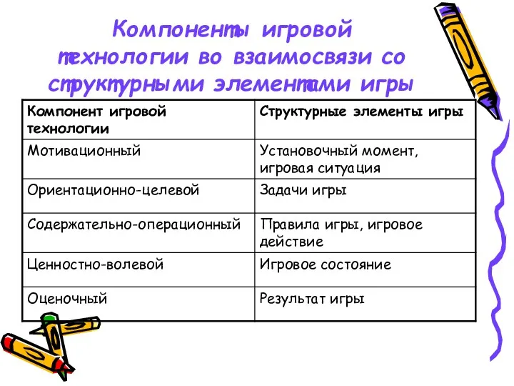 Компоненты игровой технологии во взаимосвязи со структурными элементами игры