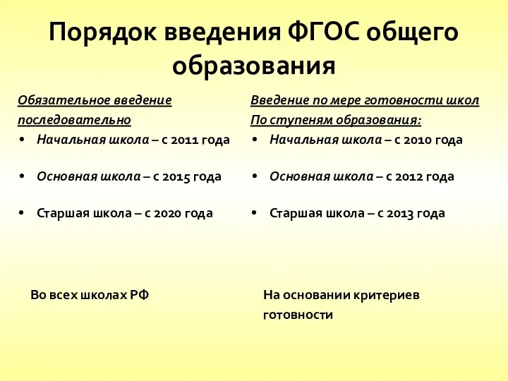 Порядок введения ФГОС общего образования Обязательное введение последовательно Начальная школа