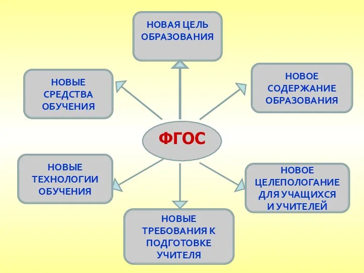 ФГОС НОВАЯ ЦЕЛЬ ОБРАЗОВАНИЯ НОВЫЕ СРЕДСТВА ОБУЧЕНИЯ НОВЫЕ ТЕХНОЛОГИИ ОБУЧЕНИЯ