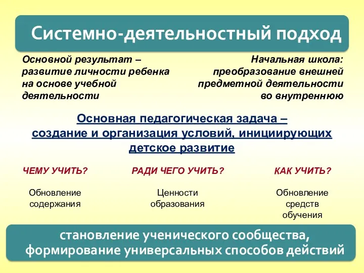 Основной результат – развитие личности ребенка на основе учебной деятельности