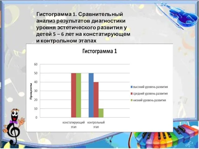 Гистограмма 1. Сравнительный анализ результатов диагностики уровня эстетического развития у