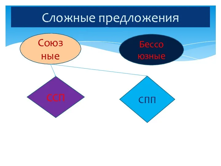 Сложные предложения Союз ные Бессо юзные ССП СПП