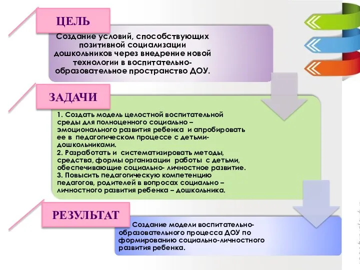 Цель Задачи Результат