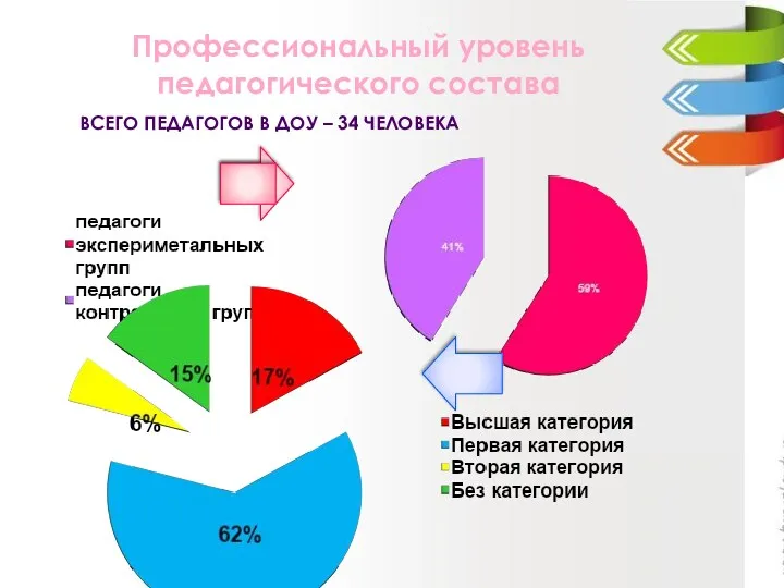 Профессиональный уровень педагогического состава Всего педагогов в ДОУ – 34 человека