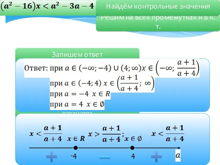 Запишем ответ Покажем решения на «дереве» параметра Решим на всех