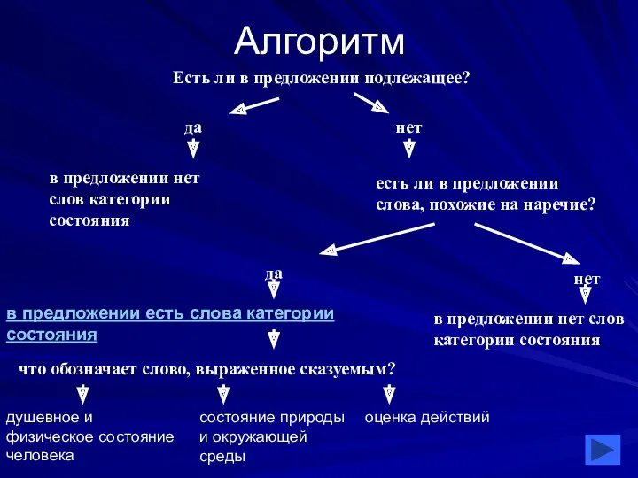 Алгоритм да нет в предложении нет слов категории состояния есть