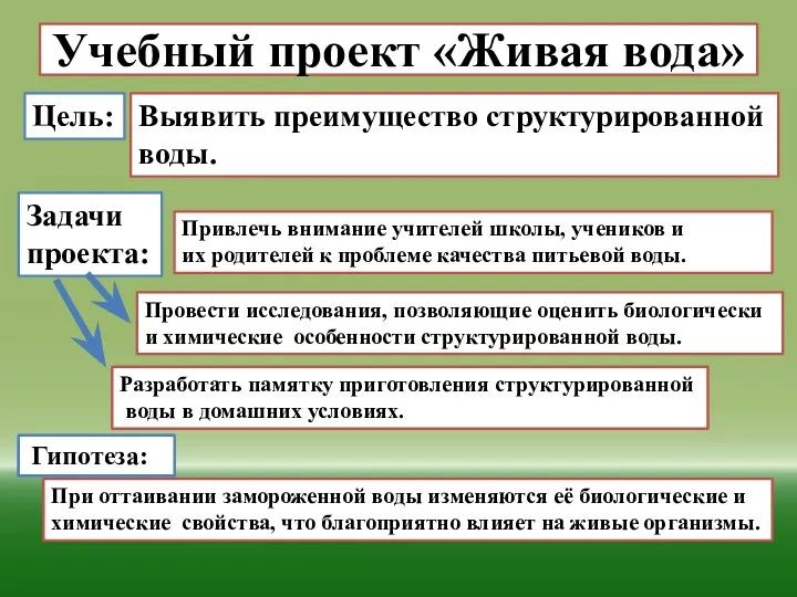 Учебный проект «Живая вода» Цель: Выявить преимущество структурированной воды. Задачи