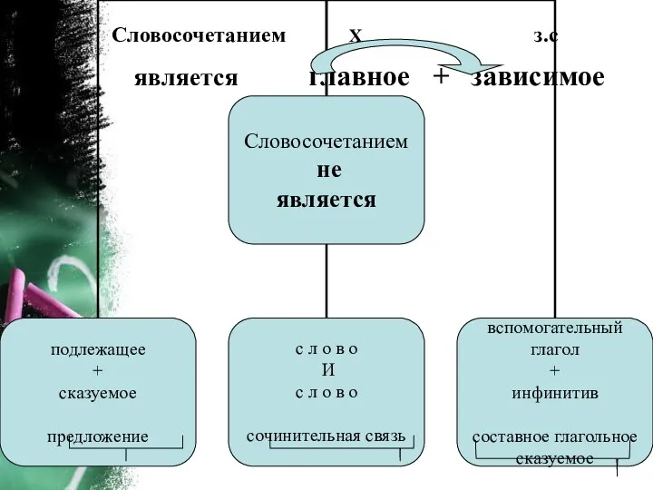 Словосочетанием Х з.с является главное + зависимое