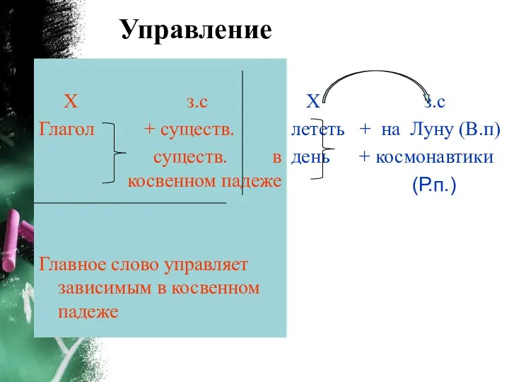 Управление Х з.с Глагол + существ. существ. в косвенном падеже