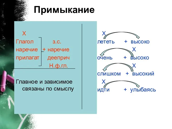 Примыкание Х Глагол з.с. наречие + наречие прилагат дееприч Н.ф.гл.