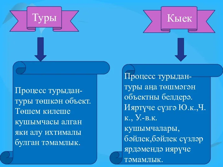 Процесс турыдан-туры төшкән объект. Төшем килеше кушымчасы алган яки алу