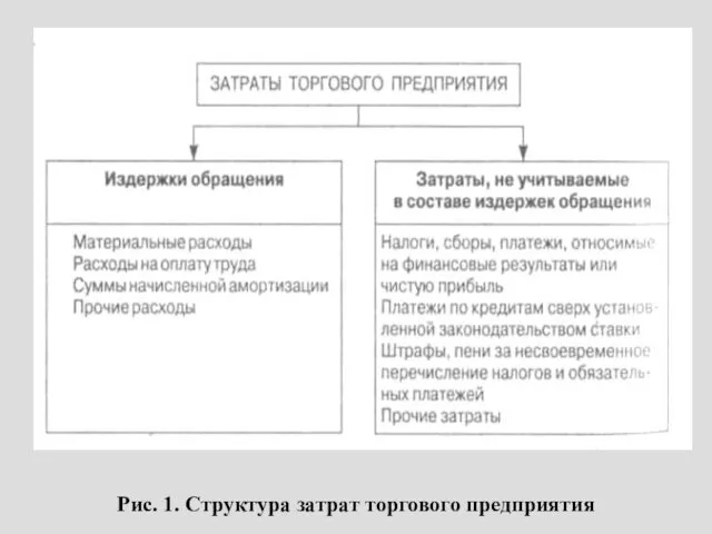 Рис. 1. Структура затрат торгового предприятия