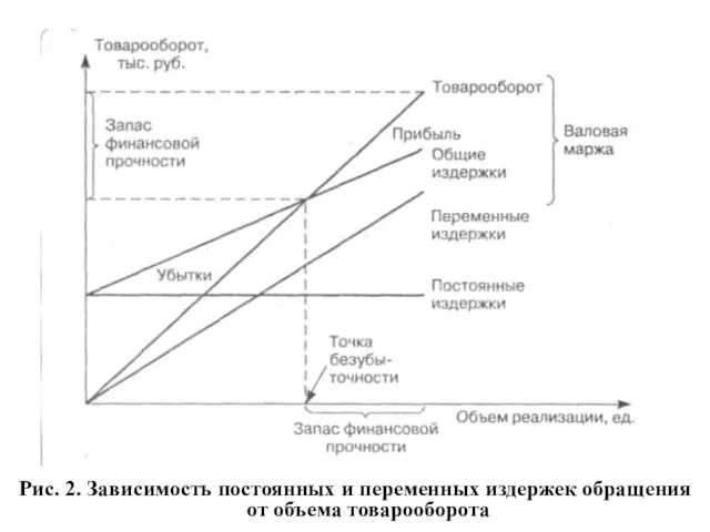 Рис. 2. Зависимость постоянных и переменных издержек обращения от объема товарооборота