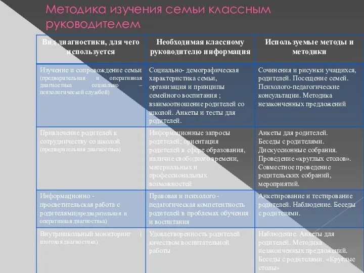 Методика изучения семьи классным руководителем