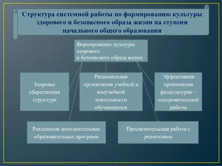 Структура системной работы по формированию культуры здорового и безопасного образа