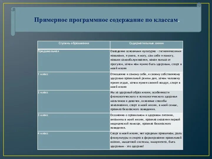 Примерное программное содержание по классам.