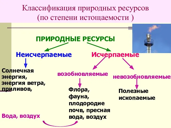 Классификация природных ресурсов (по степени истощаемости ) ПРИРОДНЫЕ РЕСУРСЫ Неисчерпаемые