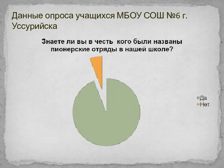 Данные опроса учащихся МБОУ СОШ №6 г. Уссурийска