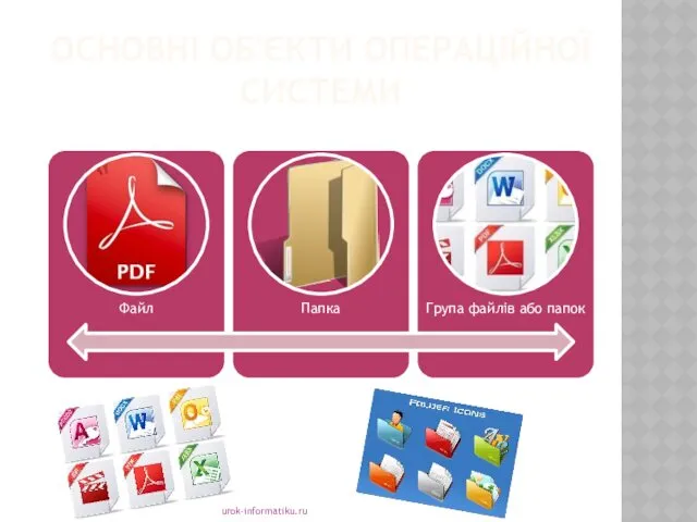 ОСНОВНІ ОБ'ЄКТИ ОПЕРАЦІЙНОЇ СИСТЕМИ urok-informatiku.ru