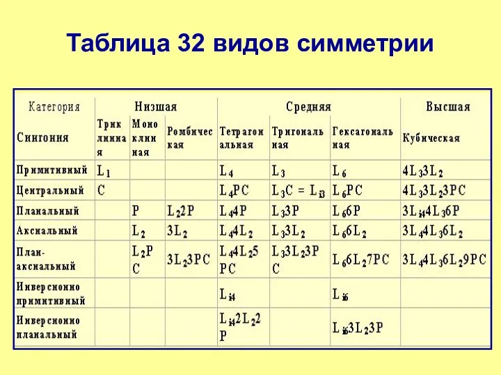 Таблица 32 видов симметрии