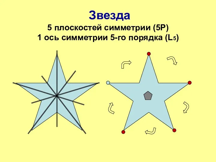 Звезда 5 плоскостей симметрии (5Р) 1 ось симметрии 5-го порядка (L5)