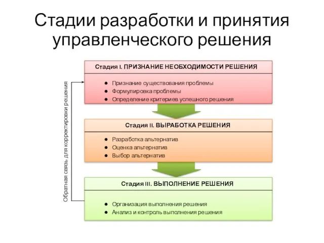 Стадии разработки и принятия управленческого решения Стадия I. ПРИЗНАНИЕ НЕОБХОДИМОСТИ