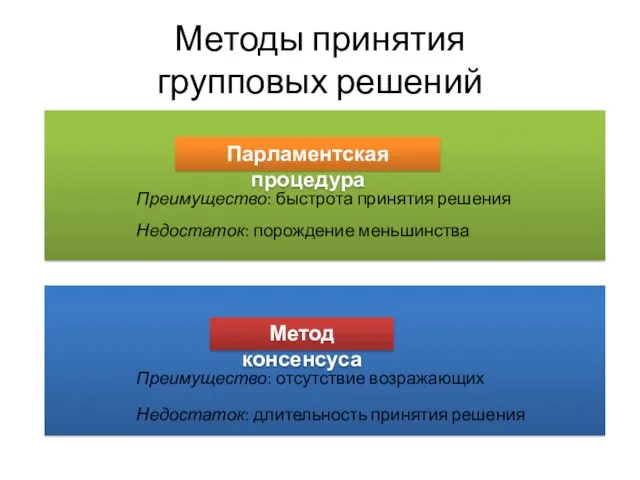 Методы принятия групповых решений Парламентская процедура Преимущество: быстрота принятия решения