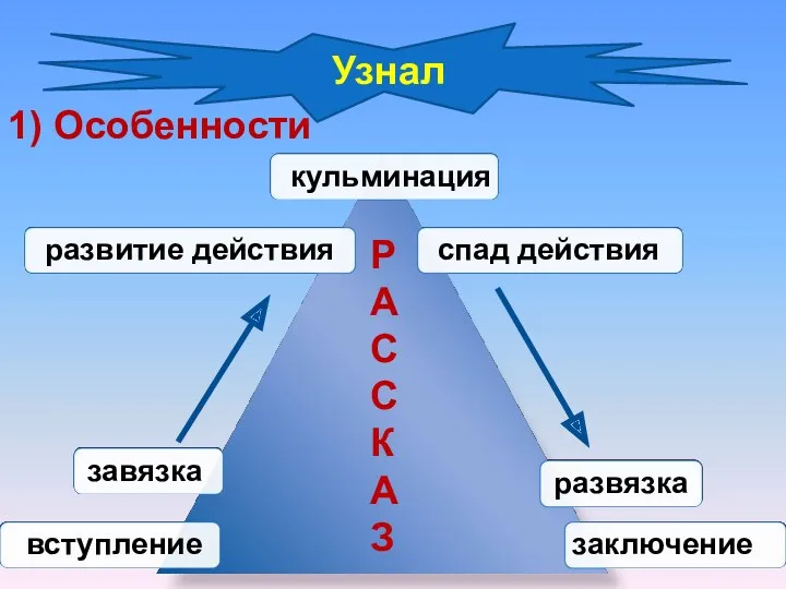 Узнал РАССКАЗ 1) Особенности вступление завязка развитие действия кульминация спад действия развязка заключение