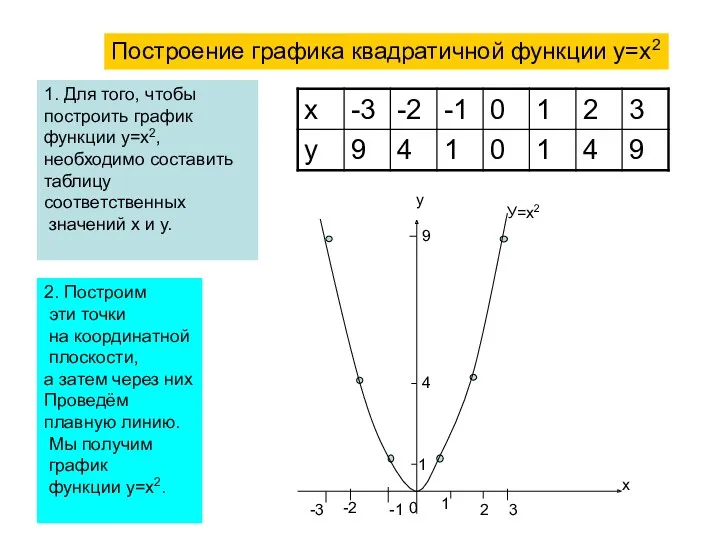 Построение графика квадратичной функции у=х2 1. Для того, чтобы построить