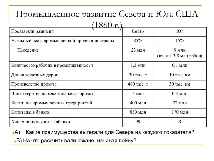 Промышленное развитие Севера и Юга США (1860 г.) А) Какие