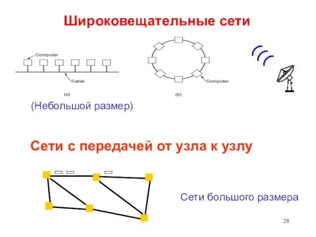 Широковещательные сети Сети с передачей от узла к узлу (Небольшой размер) Сети большого размера