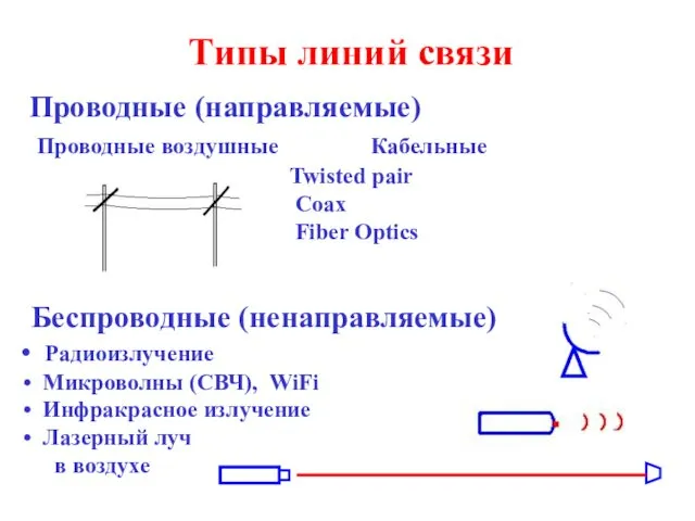 Типы линий связи Проводные (направляемые) Проводные воздушные Кабельные Twisted pair