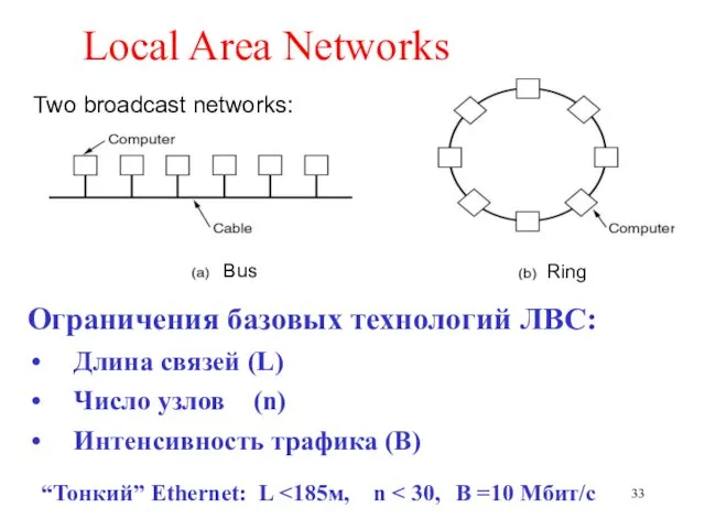 Local Area Networks Ограничения базовых технологий ЛВС: Длина связей (L)