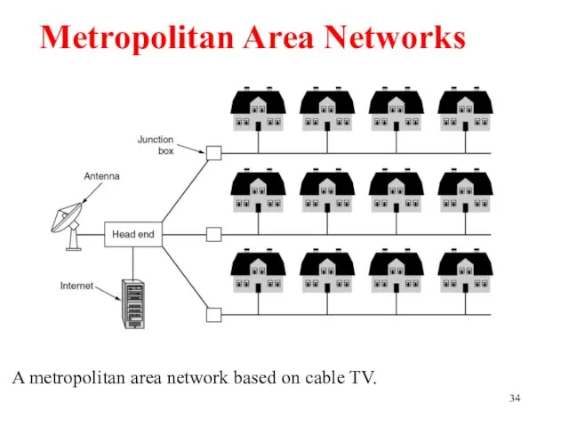 Metropolitan Area Networks A metropolitan area network based on cable TV.