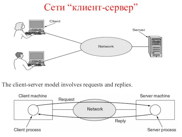 Сети “клиент-сервер” The client-server model involves requests and replies.