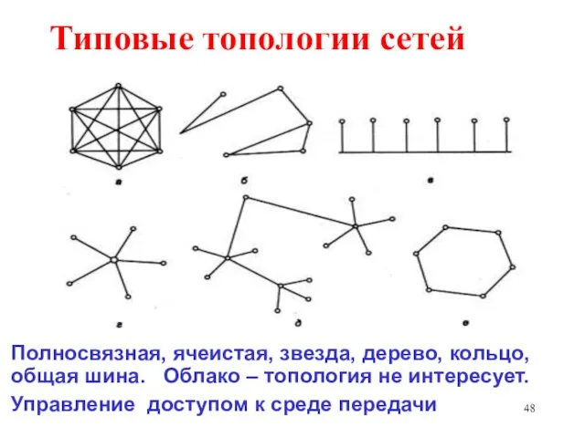 Типовые топологии сетей Полносвязная, ячеистая, звезда, дерево, кольцо, общая шина.