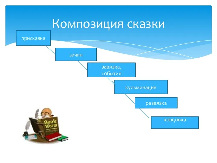 Композиция сказки присказка зачин завязка, события кульминация развязка концовка