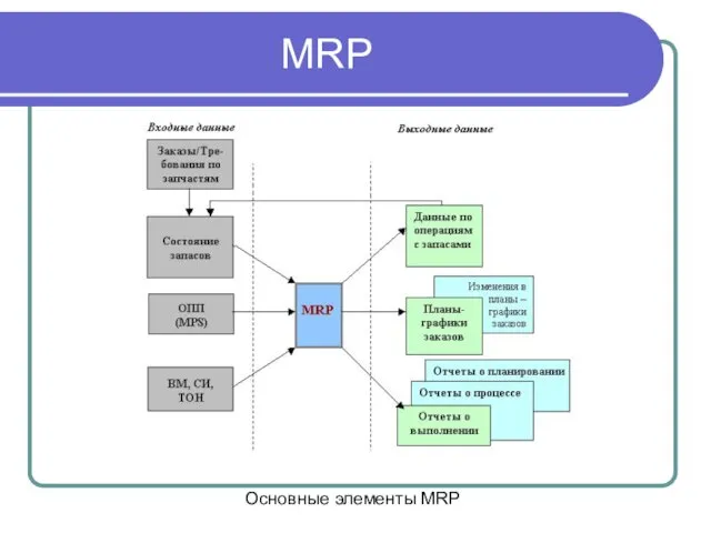 MRP Основные элементы MRP