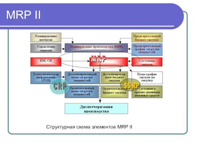 MRP II Структурная схема элементов MRP II