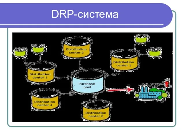 DRP-система