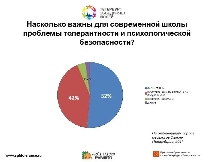 Насколько важны для современной школы проблемы толерантности и психологической безопасности? www.spbtolerance.ru По результатам