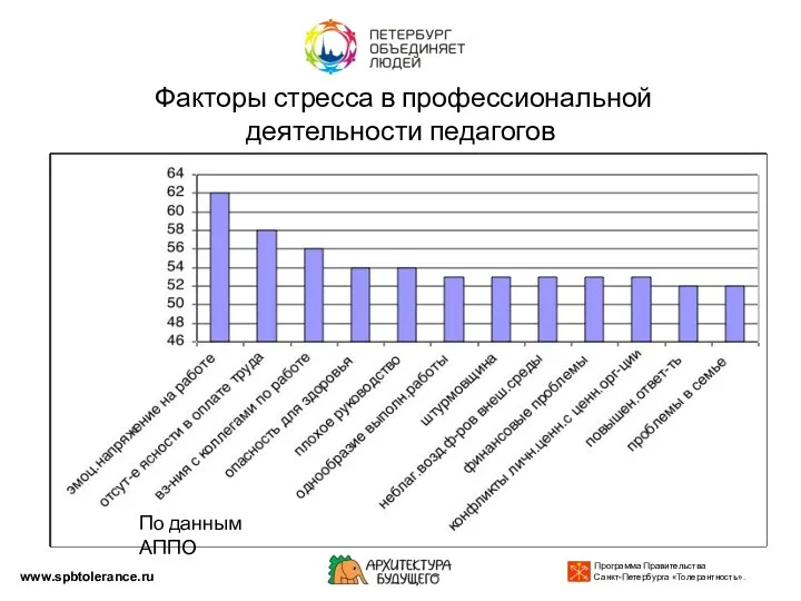 Факторы стресса в профессиональной деятельности педагогов www.spbtolerance.ru По данным АППО