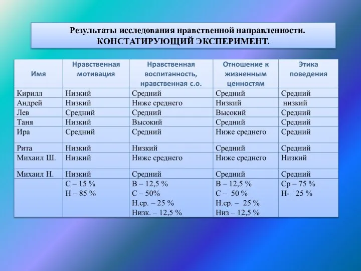 Результаты исследования нравственной направленности. КОНСТАТИРУЮЩИЙ ЭКСПЕРИМЕНТ.