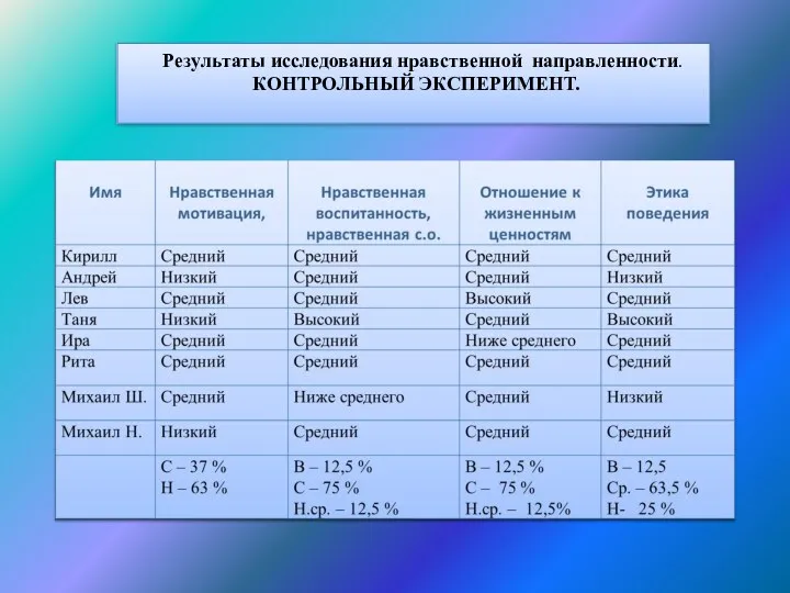 Результаты исследования нравственной направленности. КОНТРОЛЬНЫЙ ЭКСПЕРИМЕНТ.