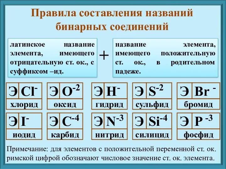 латинское название элемента, имеющего отрицательную ст. ок., с суффиксом –ид.