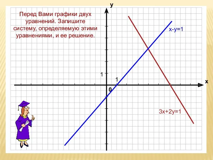 3х+2у=1 Перед Вами графики двух уравнений. Запишите систему, определяемую этими уравнениями, и ее решение.