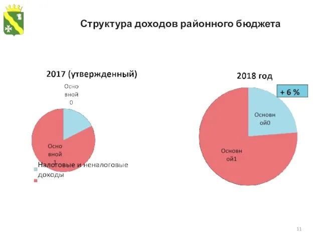 Структура доходов районного бюджета