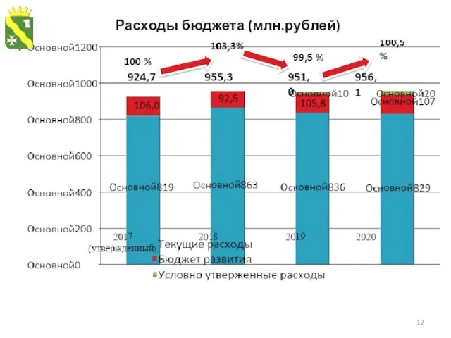 Расходы бюджета (млн.рублей)