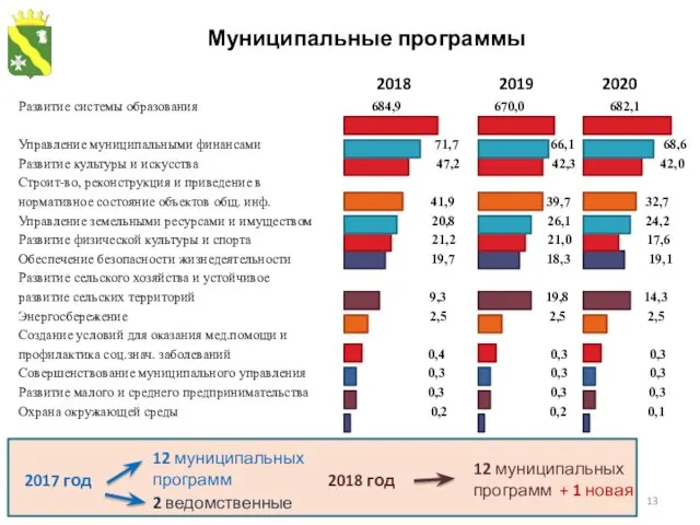 Муниципальные программы Развитие системы образования 684,9 670,0 682,1 Управление муниципальными