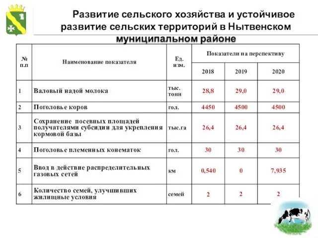 Развитие сельского хозяйства и устойчивое развитие сельских территорий в Нытвенском муниципальном районе